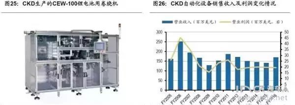 資訊丨盤點(diǎn)海外動(dòng)力電池巨頭與日韓鋰電設(shè)備企業(yè)